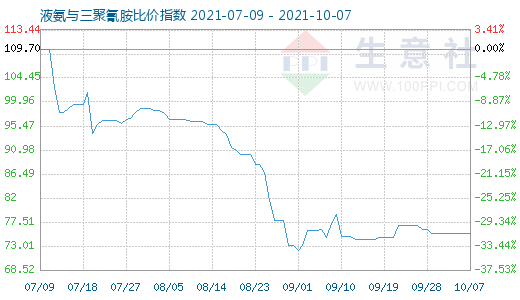 10月7日液氨與三聚氰胺比價指數圖