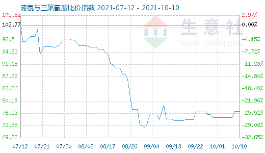 10月10日液氨與三聚氰胺比價指數圖