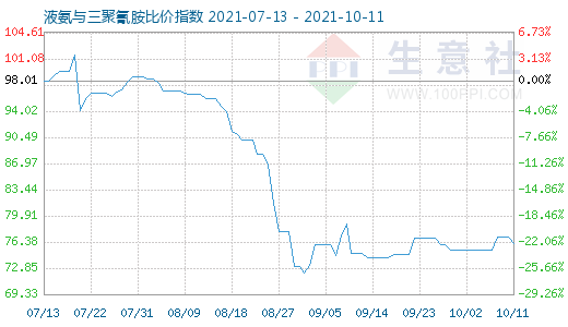 10月11日液氨與三聚氰胺比價指數圖