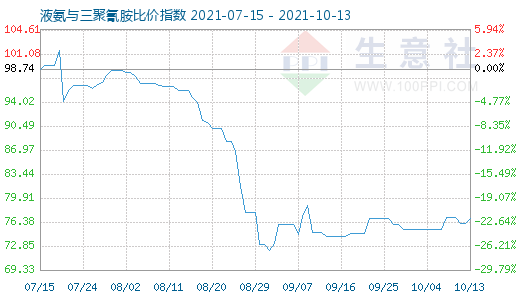 10月13日液氨與三聚氰胺比價指數圖