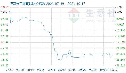 10月17日液氨與三聚氰胺比價指數圖
