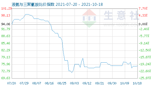 10月18日液氨與三聚氰胺比價指數(shù)圖