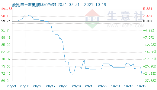 10月19日液氨與三聚氰胺比價(jià)指數(shù)圖