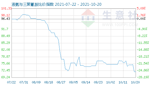 10月20日液氨與三聚氰胺比價指數圖