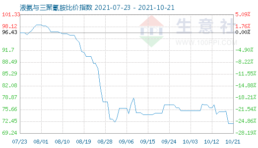 10月21日液氨與三聚氰胺比價指數圖