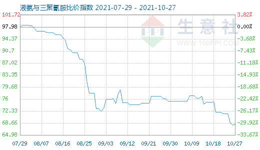 10月27日液氨與三聚氰胺比價指數圖