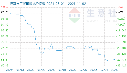 11月2日液氨與三聚氰胺比價指數圖