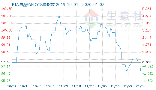 1月2日PTA與滌綸FDY 比價指數圖
