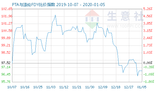 1月5日PTA與滌綸FDY 比價指數圖