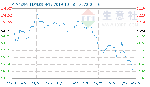 1月16日PTA與滌綸FDY 比價指數圖