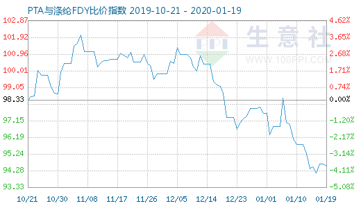 1月19日PTA與滌綸FDY 比價(jià)指數(shù)圖