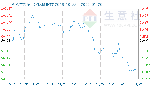 1月20日PTA與滌綸FDY 比價指數圖