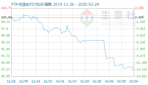 2月24日PTA與滌綸FDY 比價指數圖