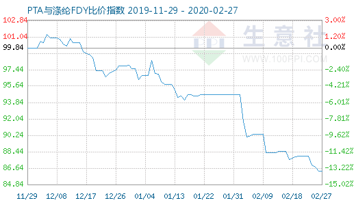 2月27日PTA與滌綸FDY 比價指數圖