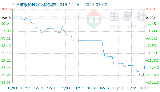3月2日PTA與滌綸FDY 比價指數圖