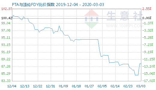 3月3日PTA與滌綸FDY 比價指數圖