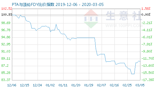 3月5日PTA與滌綸FDY 比價指數圖