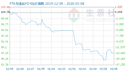 3月8日PTA與滌綸FDY 比價指數(shù)圖