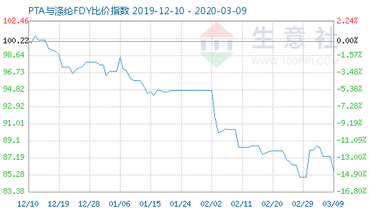 3月9日PTA與滌綸FDY 比價指數圖