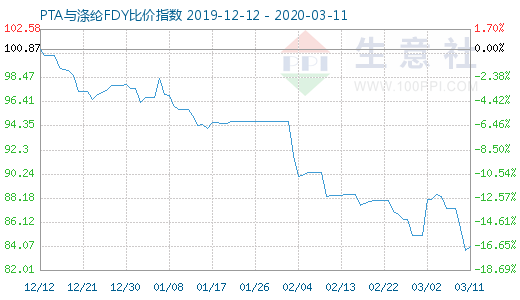 3月11日PTA與滌綸FDY 比價(jià)指數(shù)圖