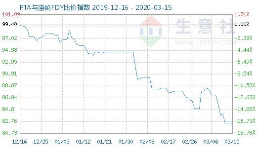 3月15日PTA與滌綸FDY 比價指數圖
