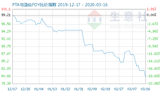 3月16日PTA與滌綸FDY 比價指數圖