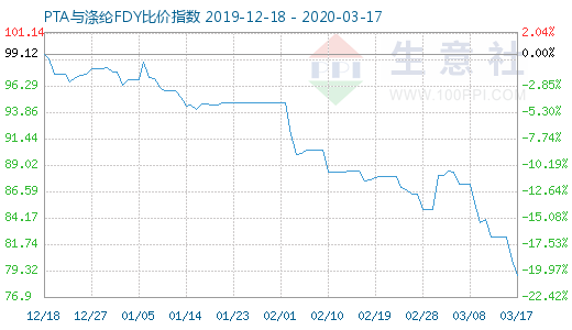 3月17日PTA與滌綸FDY 比價指數圖
