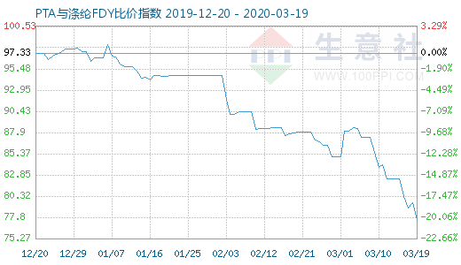 3月19日PTA與滌綸FDY 比價指數圖