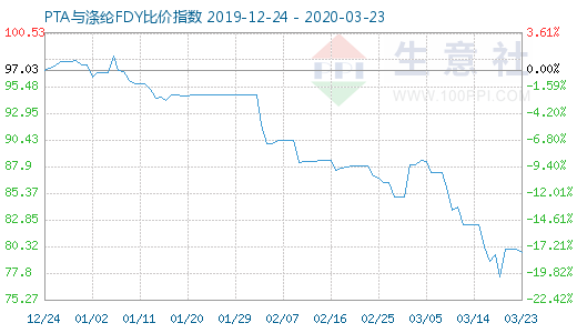 3月23日PTA與滌綸FDY 比價指數圖