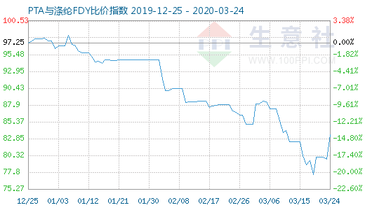 3月24日PTA與滌綸FDY 比價指數圖