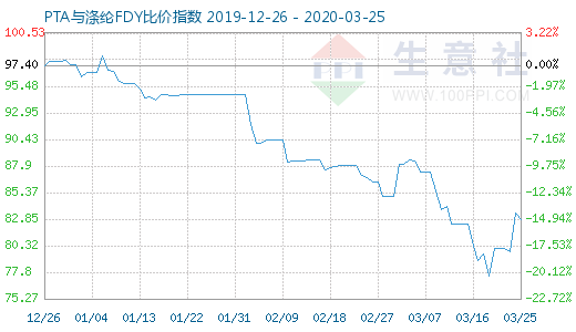 3月25日PTA與滌綸FDY 比價指數(shù)圖