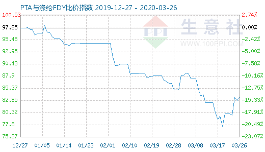 3月26日PTA與滌綸FDY 比價指數(shù)圖