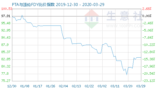 3月29日PTA與滌綸FDY 比價指數圖