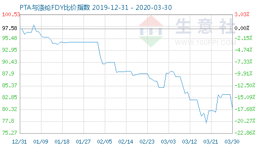 3月30日PTA與滌綸FDY 比價指數圖