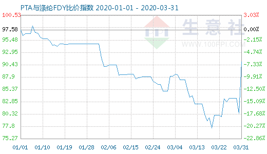 3月31日PTA與滌綸FDY 比價指數圖