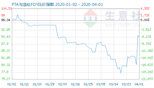4月1日PTA與滌綸FDY 比價指數圖
