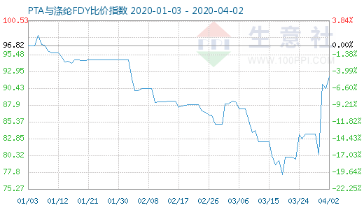 4月2日PTA與滌綸FDY 比價指數圖