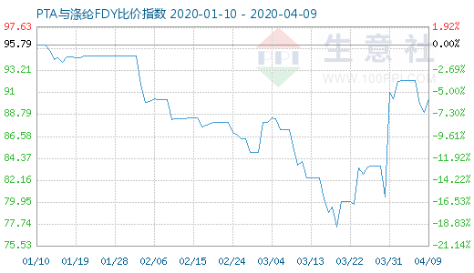 4月9日PTA與滌綸FDY 比價指數圖