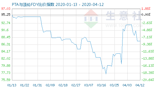 4月12日PTA與滌綸FDY 比價指數圖
