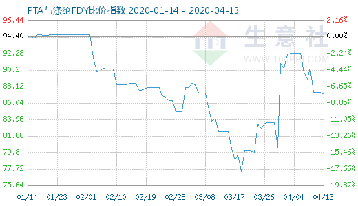 4月13日PTA與滌綸FDY 比價指數(shù)圖