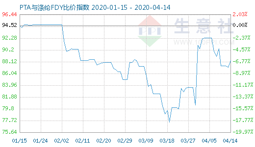 4月14日PTA與滌綸FDY 比價指數(shù)圖