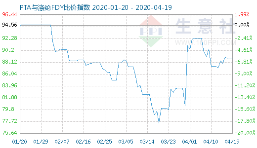 4月19日PTA與滌綸FDY 比價指數圖