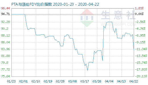 4月22日PTA與滌綸FDY 比價指數(shù)圖