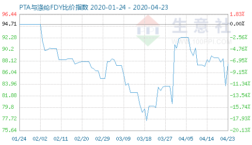4月23日PTA與滌綸FDY 比價指數圖