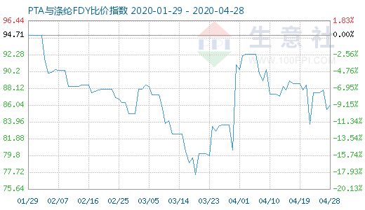 4月28日PTA與滌綸FDY 比價指數(shù)圖