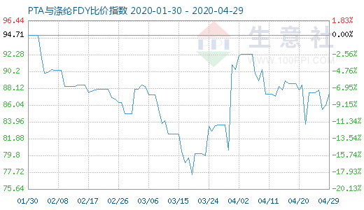 4月29日PTA與滌綸FDY 比價指數圖