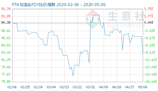 5月6日PTA與滌綸FDY 比價指數(shù)圖