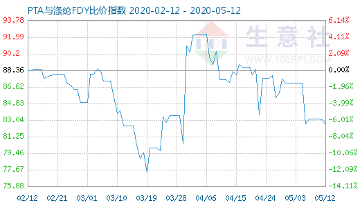 5月12日PTA與滌綸FDY 比價指數(shù)圖