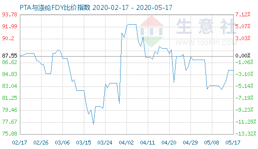 5月17日PTA與滌綸FDY 比價指數圖