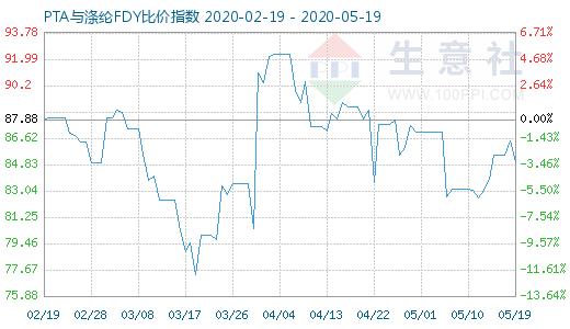 5月19日PTA與滌綸FDY 比價指數圖